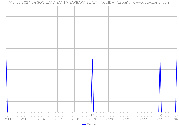 Visitas 2024 de SOCIEDAD SANTA BARBARA SL (EXTINGUIDA) (España) 