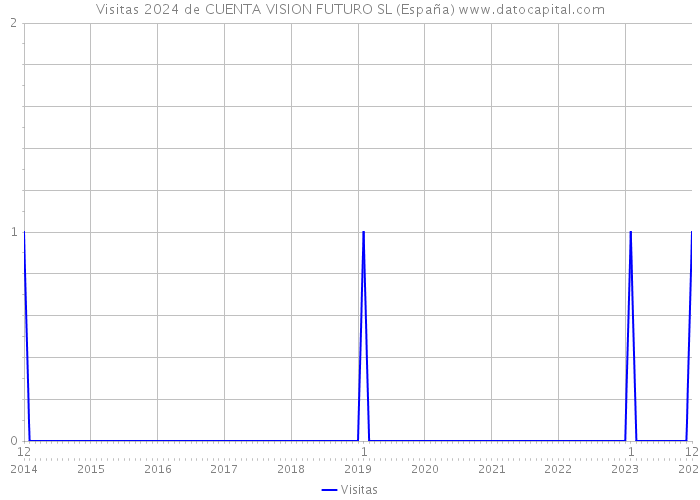 Visitas 2024 de CUENTA VISION FUTURO SL (España) 