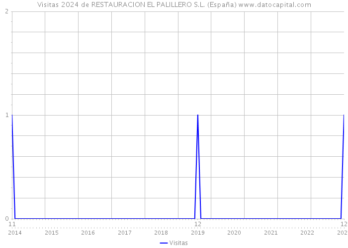 Visitas 2024 de RESTAURACION EL PALILLERO S.L. (España) 