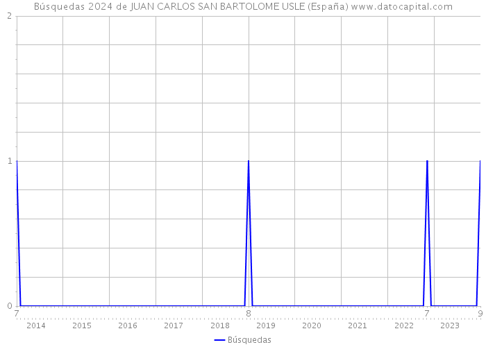 Búsquedas 2024 de JUAN CARLOS SAN BARTOLOME USLE (España) 