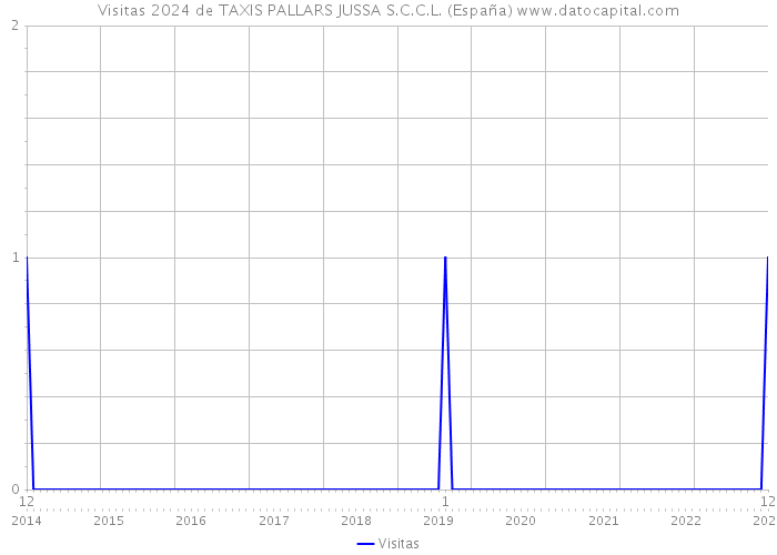 Visitas 2024 de TAXIS PALLARS JUSSA S.C.C.L. (España) 