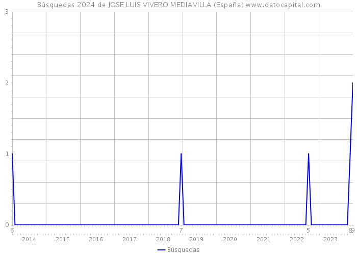 Búsquedas 2024 de JOSE LUIS VIVERO MEDIAVILLA (España) 