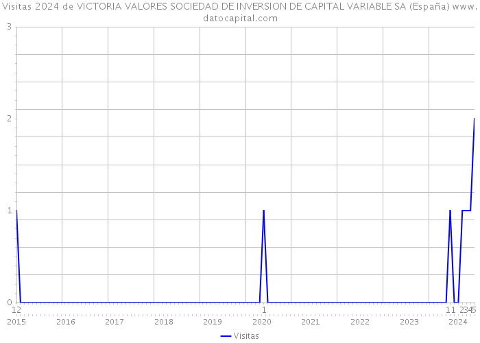 Visitas 2024 de VICTORIA VALORES SOCIEDAD DE INVERSION DE CAPITAL VARIABLE SA (España) 