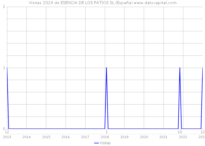 Visitas 2024 de ESENCIA DE LOS PATIOS SL (España) 