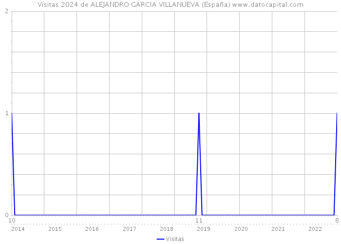 Visitas 2024 de ALEJANDRO GARCIA VILLANUEVA (España) 