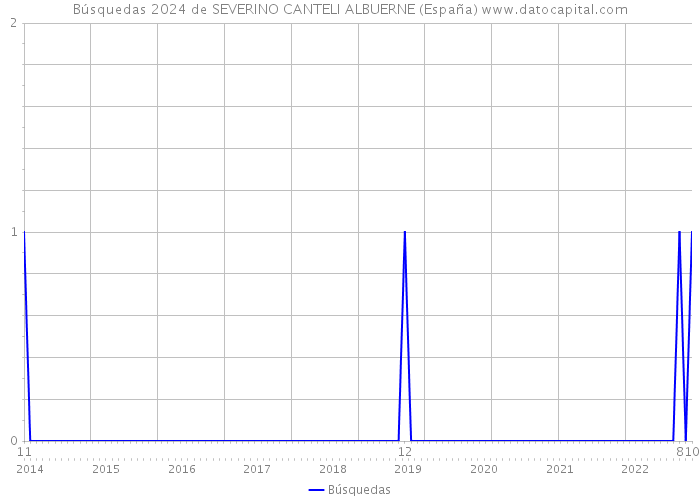 Búsquedas 2024 de SEVERINO CANTELI ALBUERNE (España) 