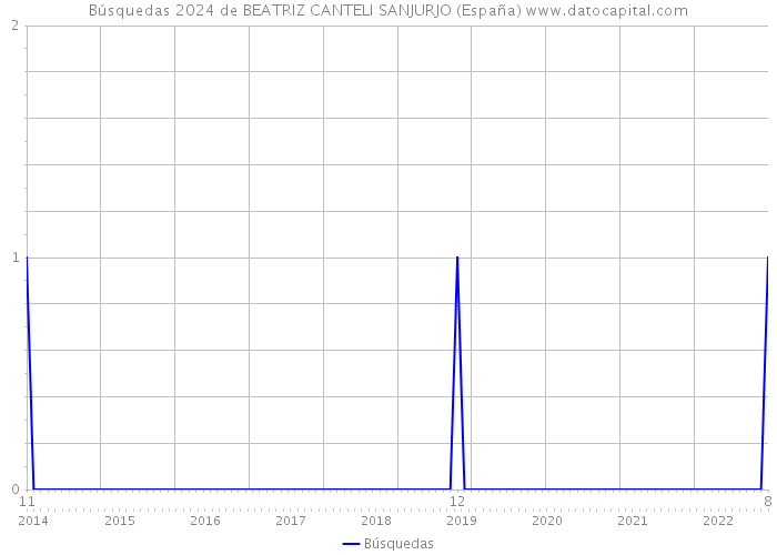 Búsquedas 2024 de BEATRIZ CANTELI SANJURJO (España) 