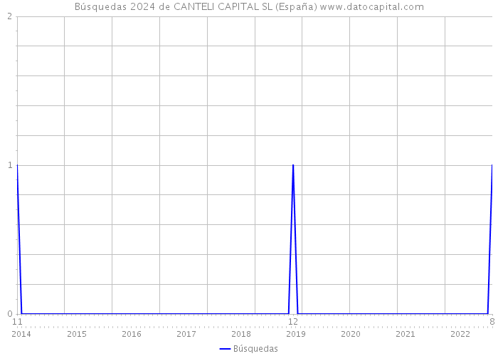 Búsquedas 2024 de CANTELI CAPITAL SL (España) 