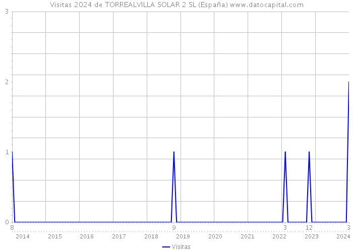 Visitas 2024 de TORREALVILLA SOLAR 2 SL (España) 
