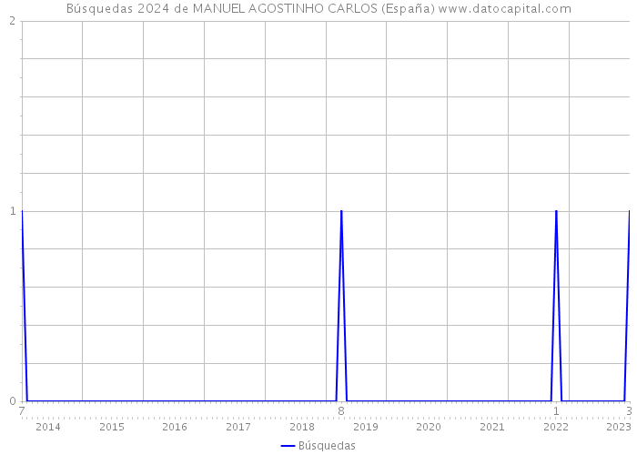 Búsquedas 2024 de MANUEL AGOSTINHO CARLOS (España) 