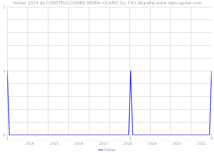 Visitas 2024 de CONSTRUCCIONES SENRA-OCARIZ S.L. FAX (España) 