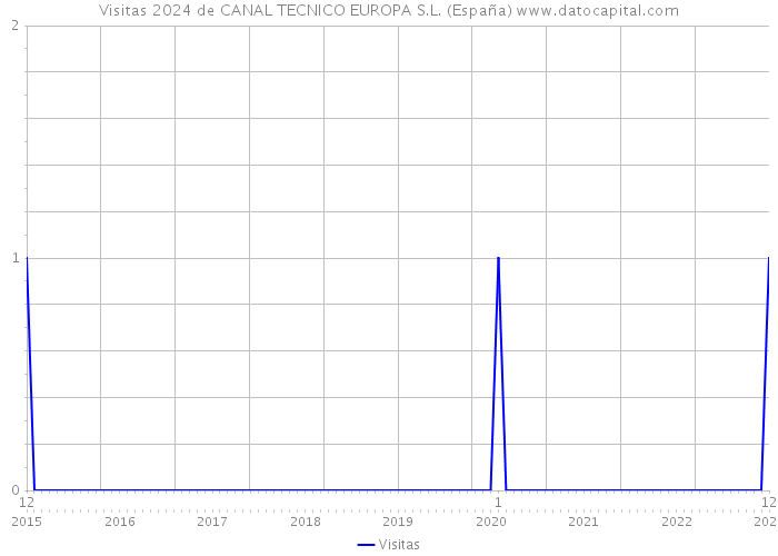 Visitas 2024 de CANAL TECNICO EUROPA S.L. (España) 