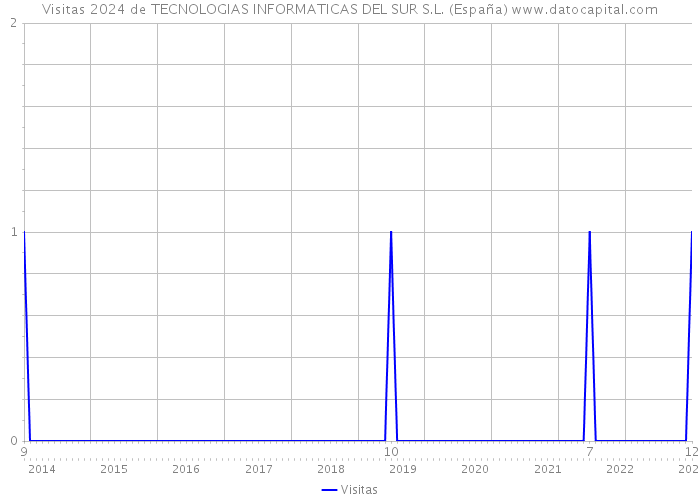 Visitas 2024 de TECNOLOGIAS INFORMATICAS DEL SUR S.L. (España) 