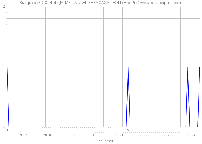 Búsquedas 2024 de JAIME TAUREL BERACASA LEON (España) 
