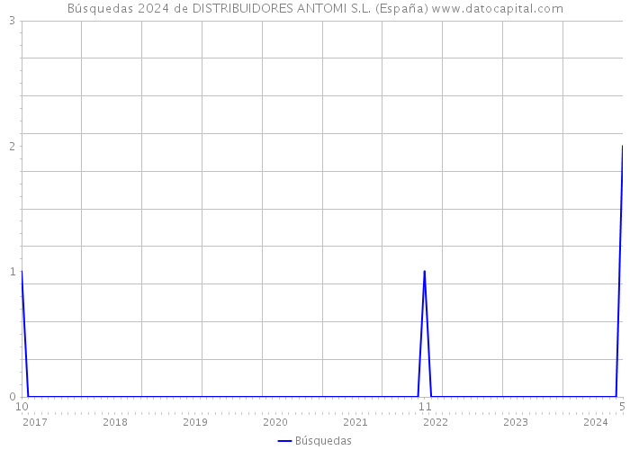 Búsquedas 2024 de DISTRIBUIDORES ANTOMI S.L. (España) 