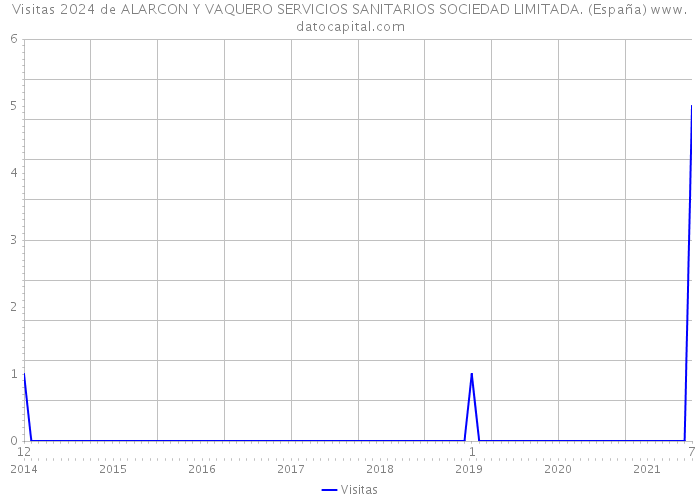 Visitas 2024 de ALARCON Y VAQUERO SERVICIOS SANITARIOS SOCIEDAD LIMITADA. (España) 