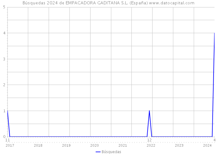 Búsquedas 2024 de EMPACADORA GADITANA S.L. (España) 