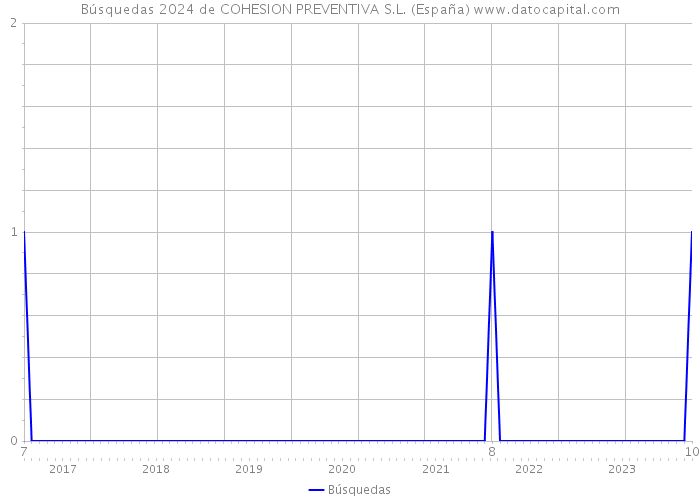 Búsquedas 2024 de COHESION PREVENTIVA S.L. (España) 