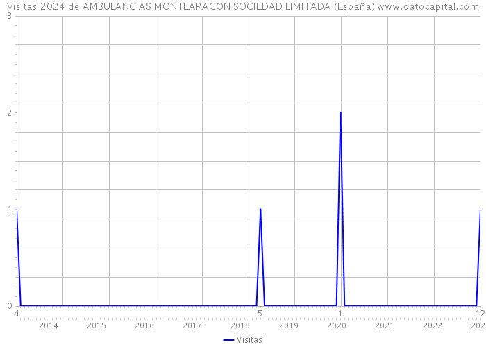 Visitas 2024 de AMBULANCIAS MONTEARAGON SOCIEDAD LIMITADA (España) 