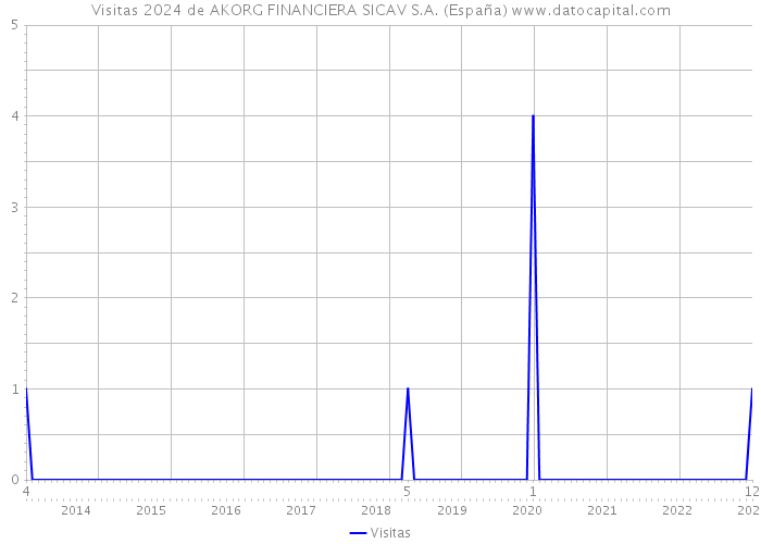 Visitas 2024 de AKORG FINANCIERA SICAV S.A. (España) 