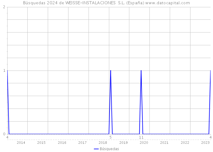 Búsquedas 2024 de WEISSE-INSTALACIONES S.L. (España) 