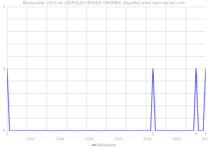 Búsquedas 2024 de LEOPOLDO BOADA ORORBIA (España) 