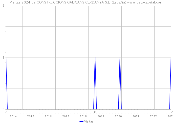 Visitas 2024 de CONSTRUCCIONS GALIGANS CERDANYA S.L. (España) 