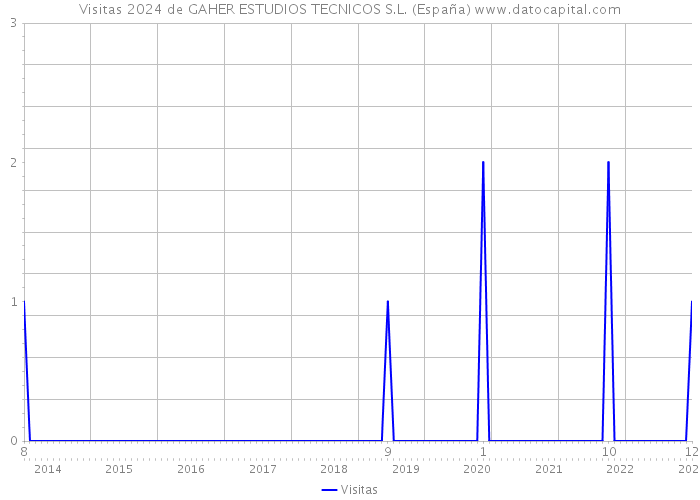 Visitas 2024 de GAHER ESTUDIOS TECNICOS S.L. (España) 