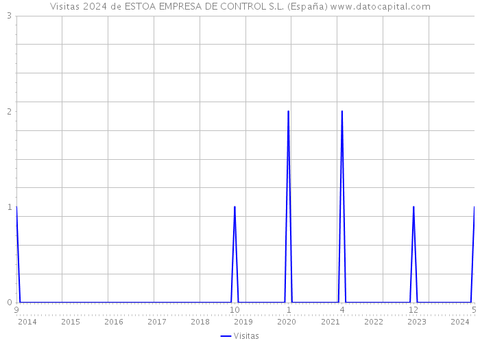 Visitas 2024 de ESTOA EMPRESA DE CONTROL S.L. (España) 