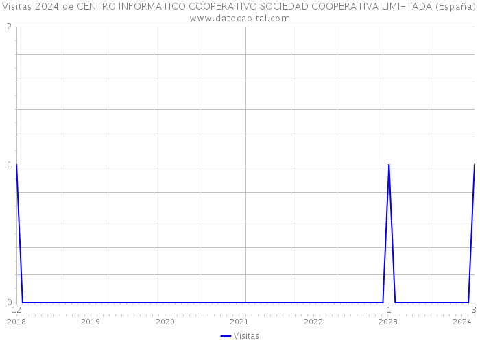 Visitas 2024 de CENTRO INFORMATICO COOPERATIVO SOCIEDAD COOPERATIVA LIMI-TADA (España) 
