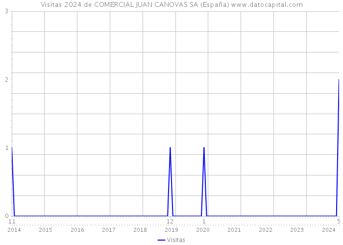 Visitas 2024 de COMERCIAL JUAN CANOVAS SA (España) 