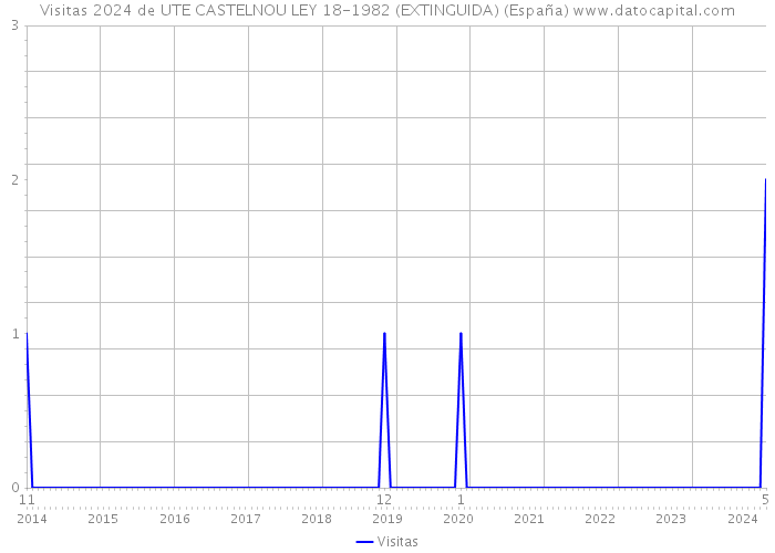 Visitas 2024 de UTE CASTELNOU LEY 18-1982 (EXTINGUIDA) (España) 