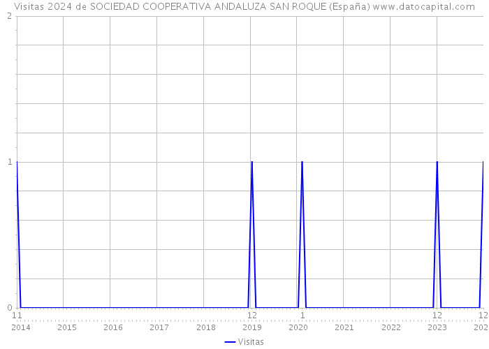 Visitas 2024 de SOCIEDAD COOPERATIVA ANDALUZA SAN ROQUE (España) 