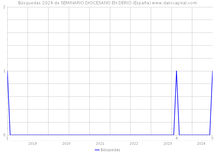 Búsquedas 2024 de SEMINARIO DIOCESANO EN DERIO (España) 