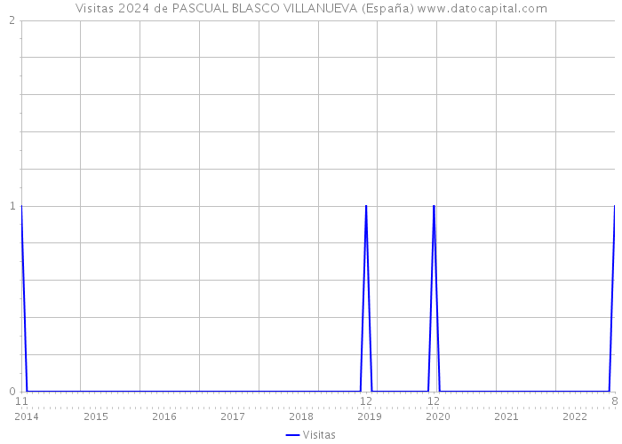 Visitas 2024 de PASCUAL BLASCO VILLANUEVA (España) 