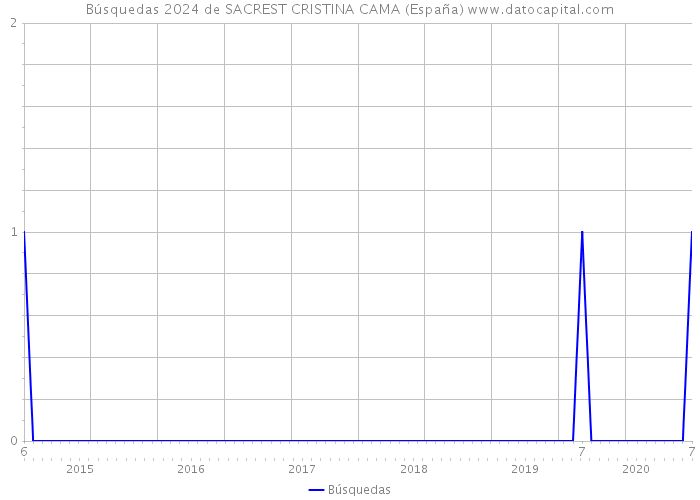Búsquedas 2024 de SACREST CRISTINA CAMA (España) 