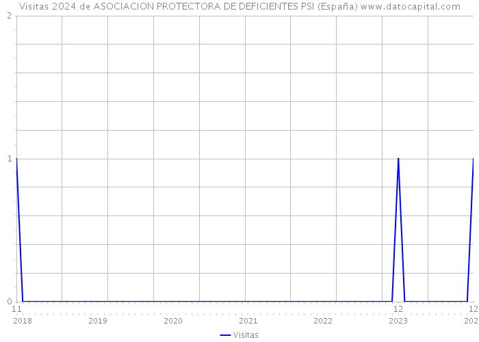 Visitas 2024 de ASOCIACION PROTECTORA DE DEFICIENTES PSI (España) 