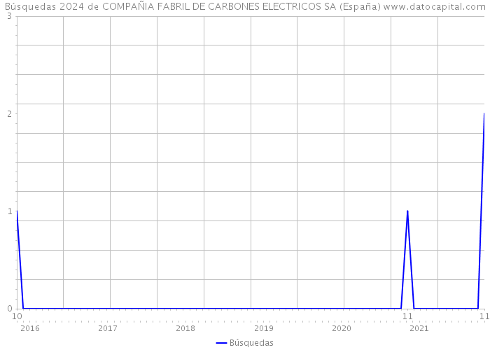 Búsquedas 2024 de COMPAÑIA FABRIL DE CARBONES ELECTRICOS SA (España) 