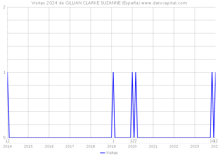Visitas 2024 de GILLIAN CLARKE SUZANNE (España) 