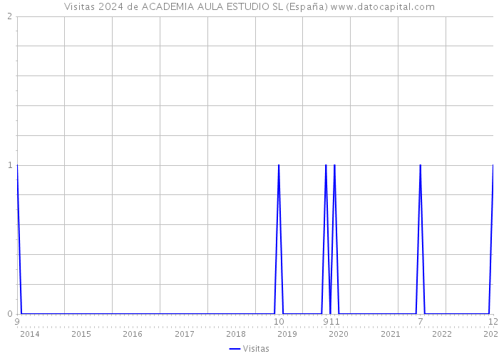 Visitas 2024 de ACADEMIA AULA ESTUDIO SL (España) 