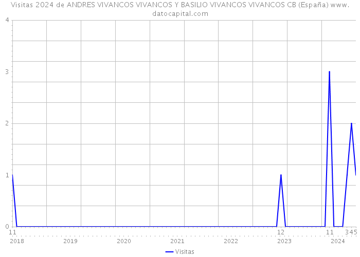 Visitas 2024 de ANDRES VIVANCOS VIVANCOS Y BASILIO VIVANCOS VIVANCOS CB (España) 