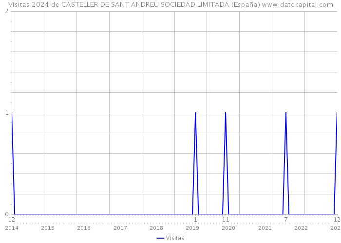Visitas 2024 de CASTELLER DE SANT ANDREU SOCIEDAD LIMITADA (España) 
