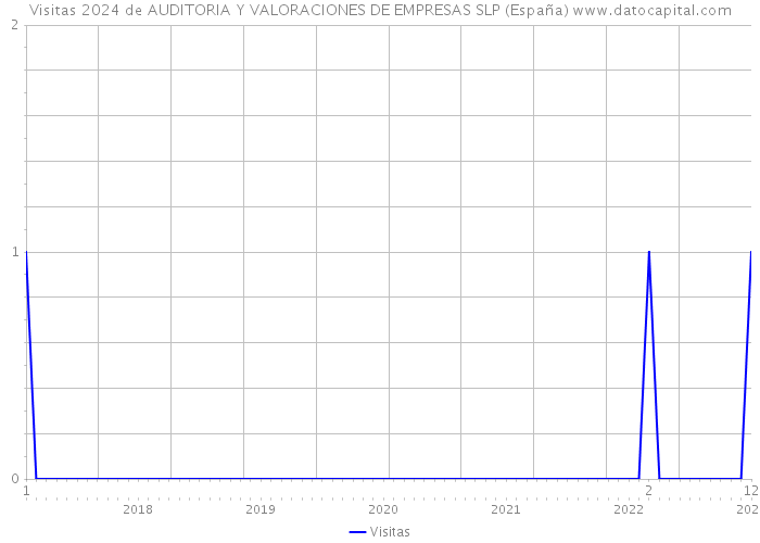 Visitas 2024 de AUDITORIA Y VALORACIONES DE EMPRESAS SLP (España) 