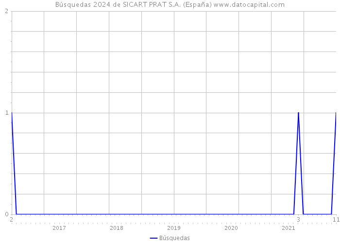Búsquedas 2024 de SICART PRAT S.A. (España) 