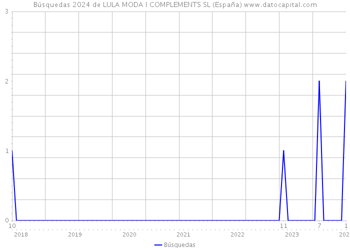 Búsquedas 2024 de LULA MODA I COMPLEMENTS SL (España) 