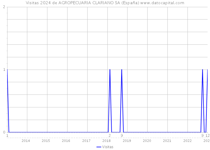 Visitas 2024 de AGROPECUARIA CLARIANO SA (España) 