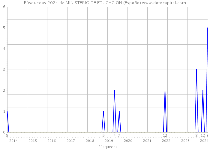 Búsquedas 2024 de MINISTERIO DE EDUCACION (España) 