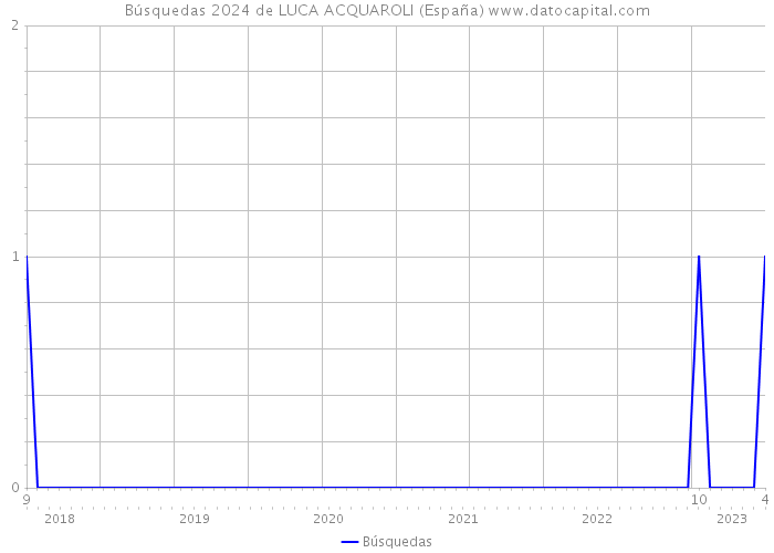 Búsquedas 2024 de LUCA ACQUAROLI (España) 