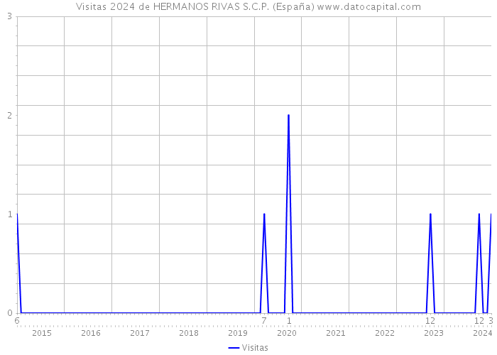 Visitas 2024 de HERMANOS RIVAS S.C.P. (España) 