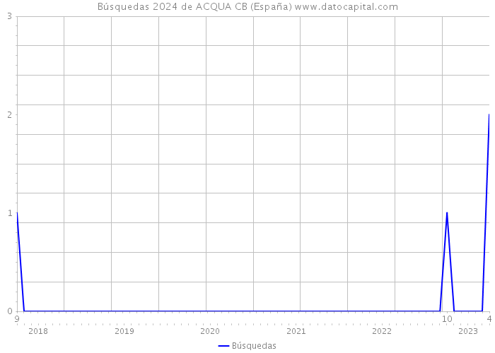 Búsquedas 2024 de ACQUA CB (España) 